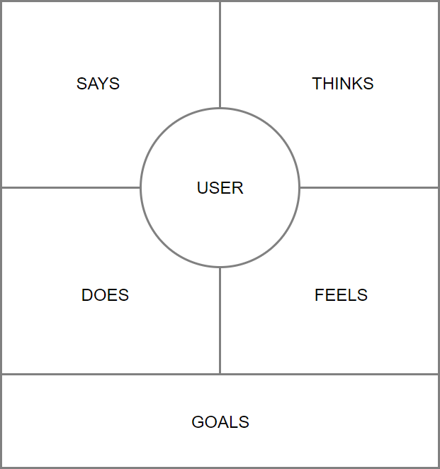 Empathy Map template 02