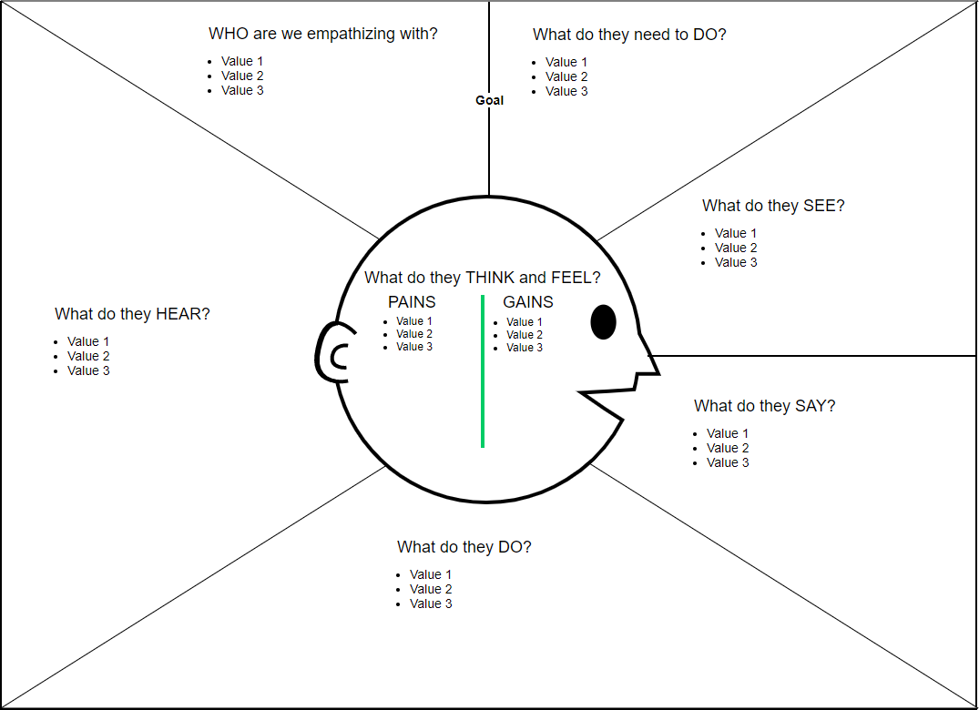 Empathy Map: Say - Think - Feel - Do Model