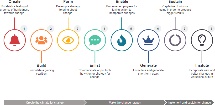 Kotter's 8 steps change model template