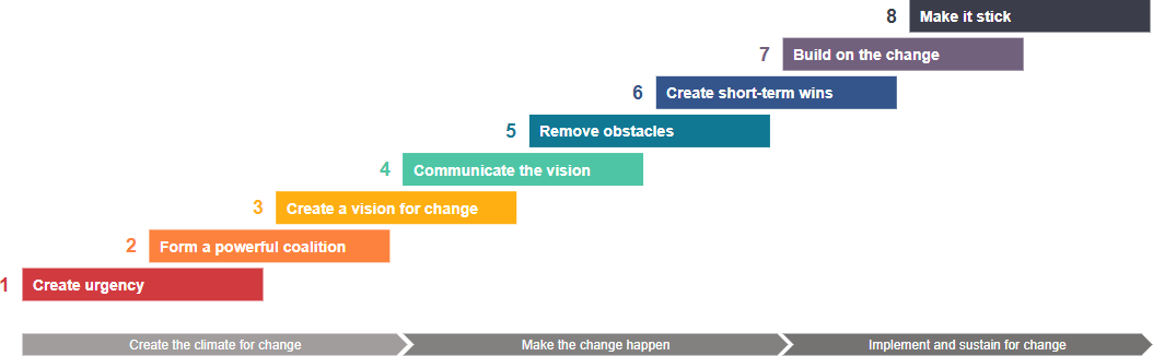 Kotter's change model template