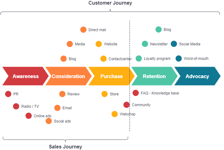 Marketing Funnel vs Customer Journey Map