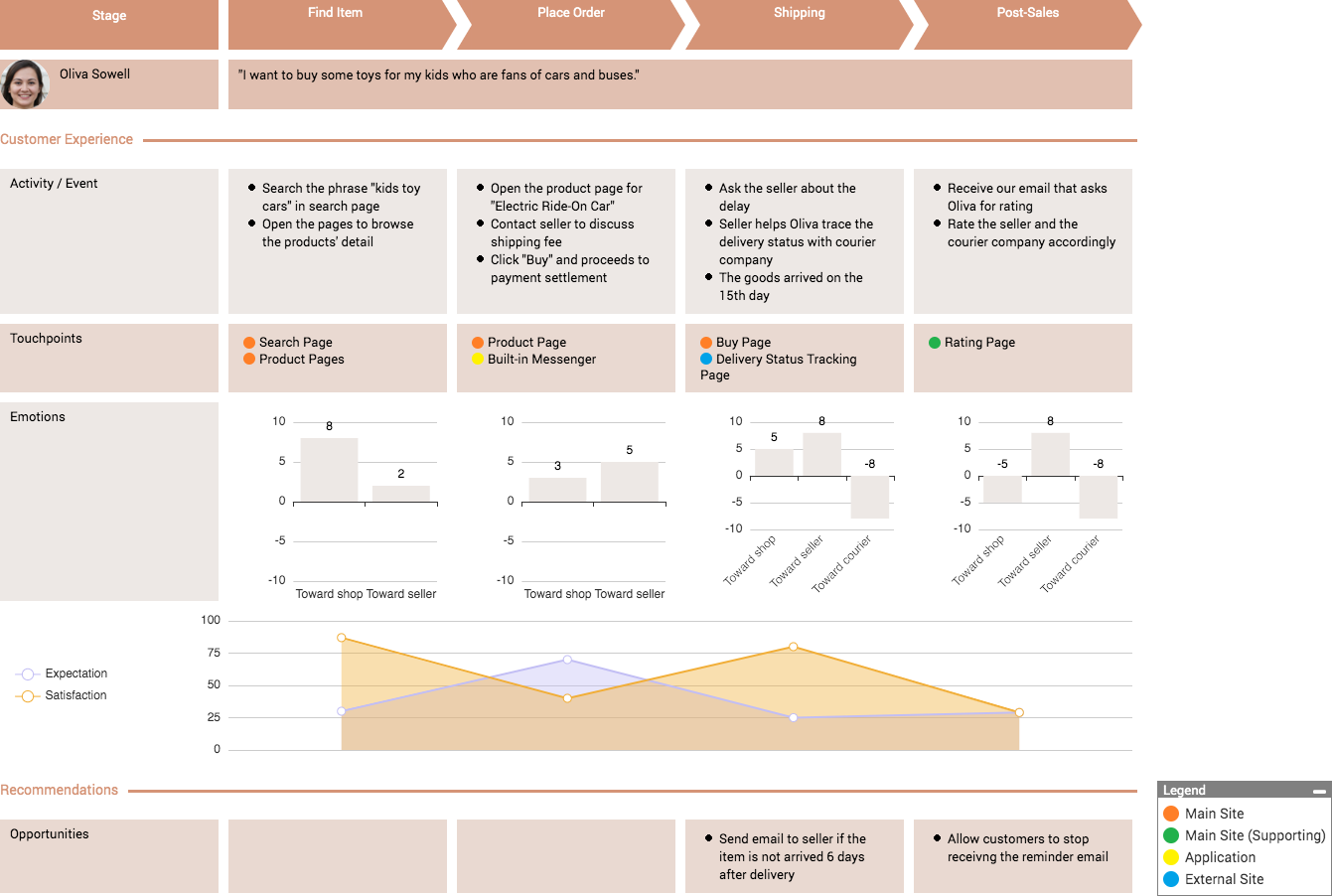 Customer Journey Map (CJM) template