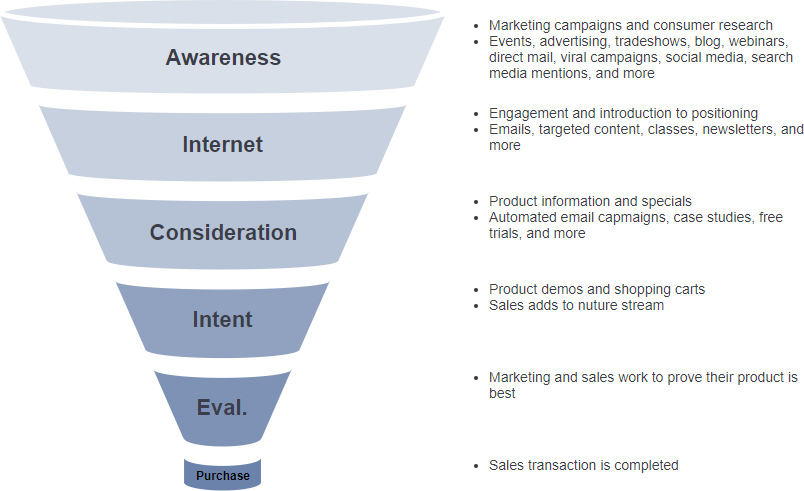 Marketing funnel model template