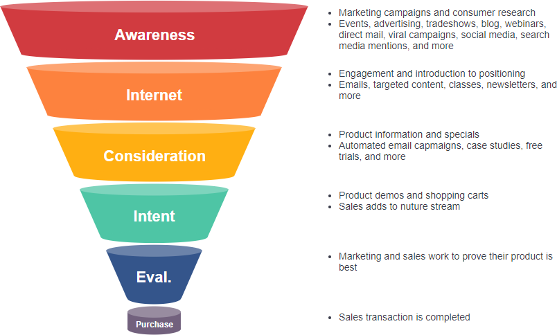 Marketing funnel template