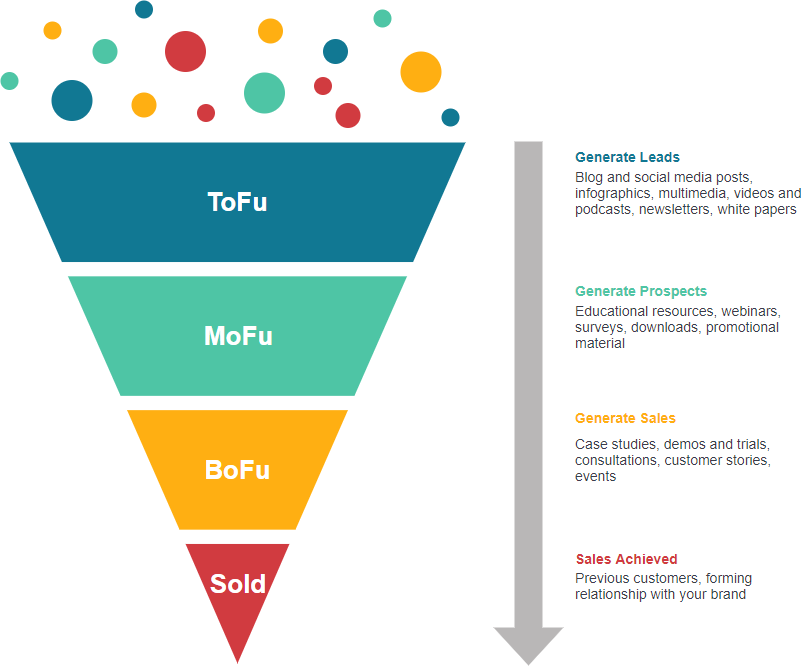 ToFU vs MoFU vs BoFU Marketing Strategy - Content Gap Analysis
