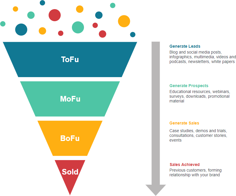 ToFu BoFu MoFu Funnel content