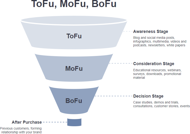 ToFu MoFu BoFu funnel template