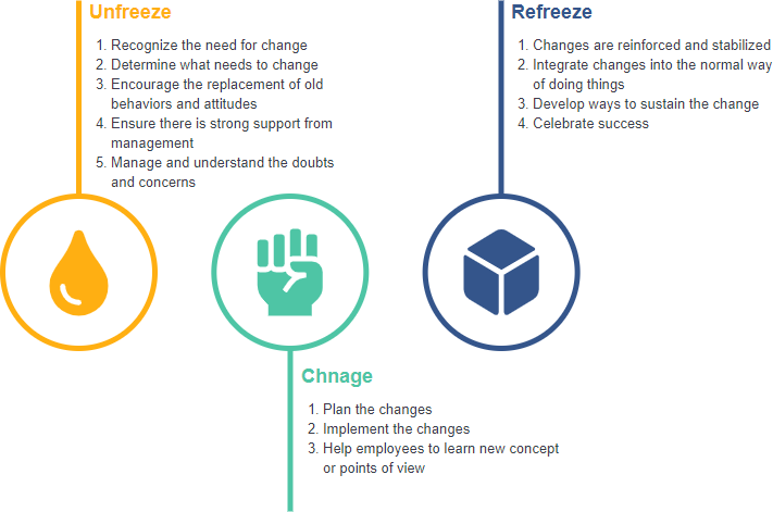 Lewins 3-stage change model template