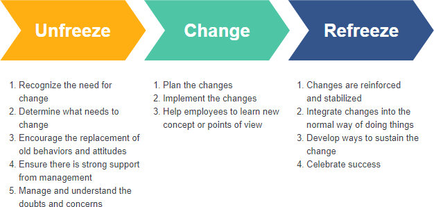 Lewin's change model template