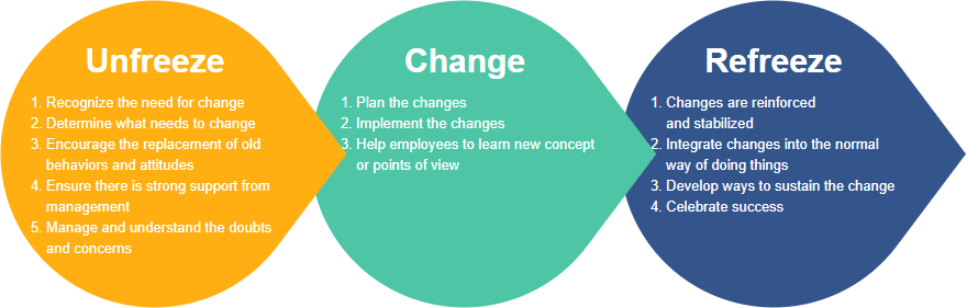 Lewin's model of change template