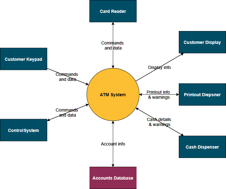 Context diagram ATM example