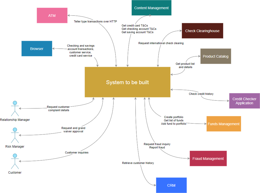 context diagram visual paradigm