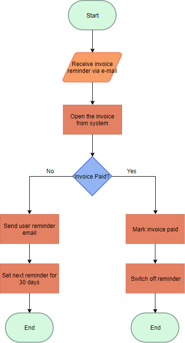 Flow Chart Of Accounting Process