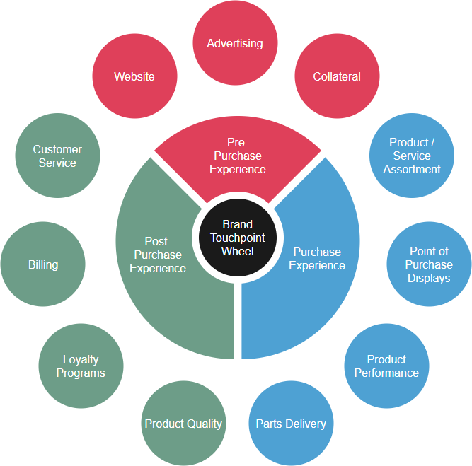 Brand Essence Wheel model template