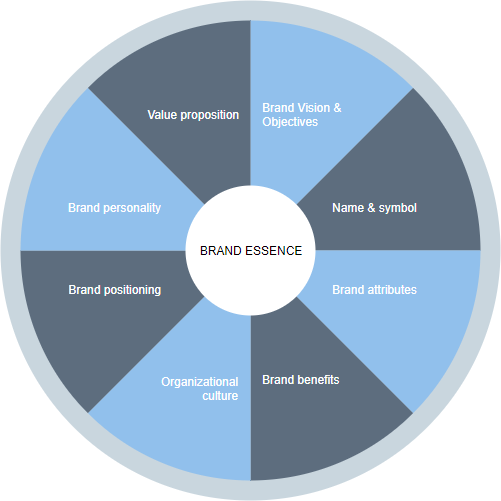 Brand Essence Wheel model