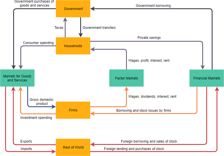 economy circular flow diagram