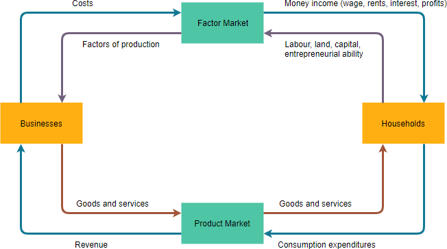 free market circular flow diagram