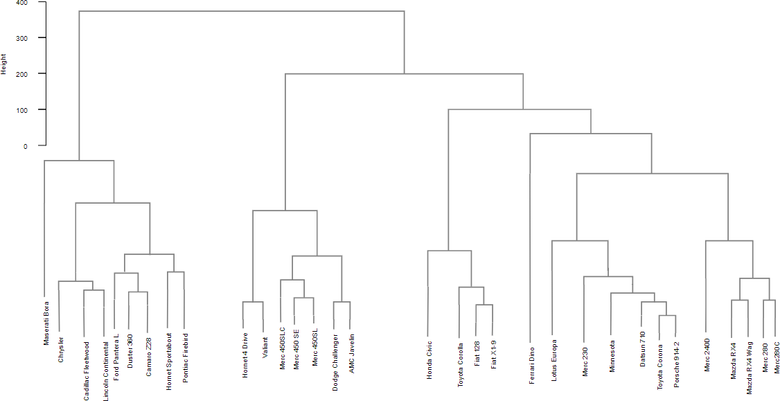 Cars cluster Dendrogram