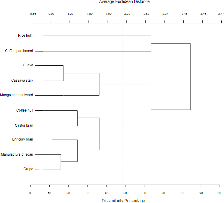 Dendrogram of nutritional products example