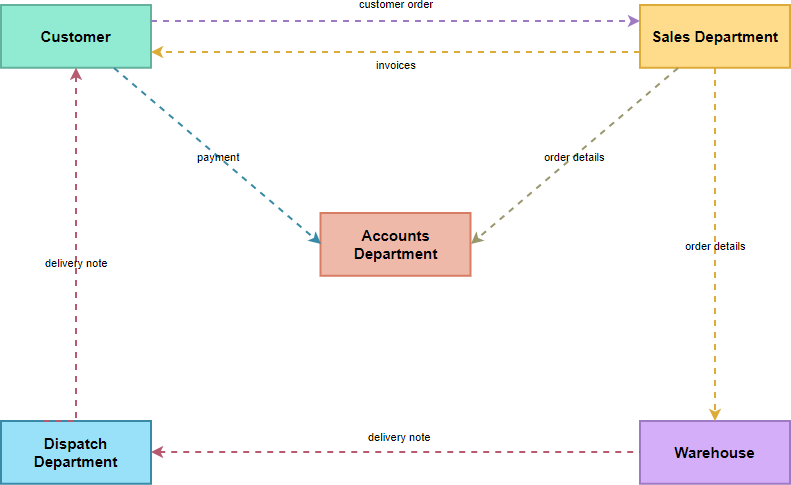 Information flow diagram example