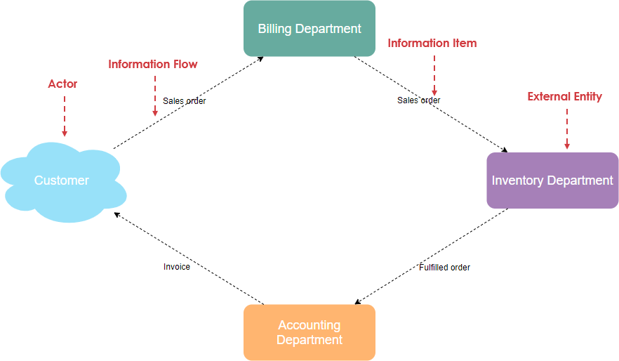 Information flow diagram shapes