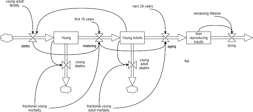 Stock And Flow Diagram Systems Thinking