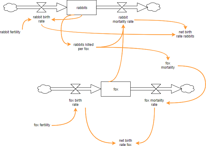 Wat Is Een Voorraad En Stroomdiagram Tomas Rosprim