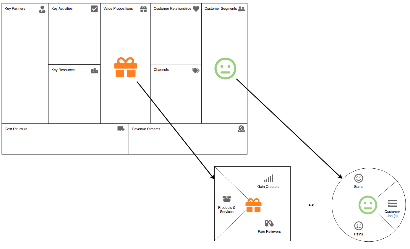 Business Model Canvas Vs Value Proposition Canvas Vs Product Canvas 2022