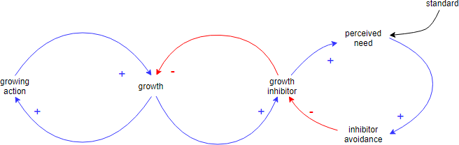 Causal Loop Diagram example: Growth and investment
