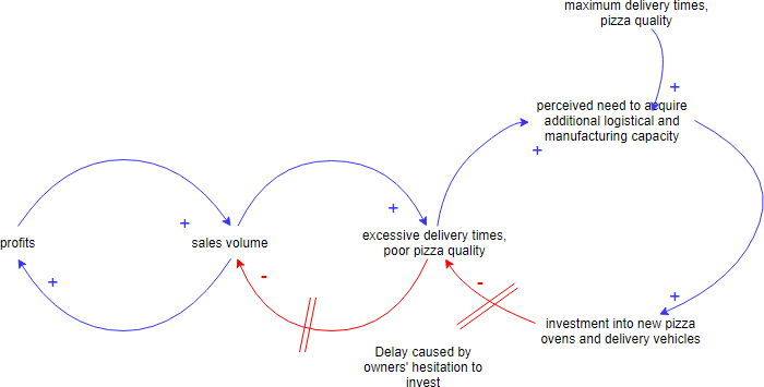 Causal Loop Diagram example: Pizza house
