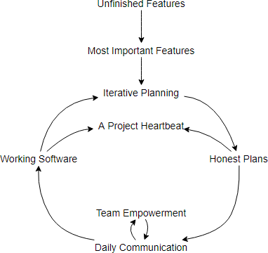 Causal Loop Diagram example: Software production