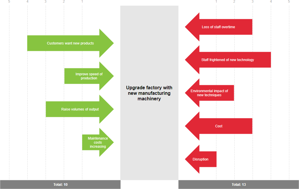 force field analysis examples infographic doc