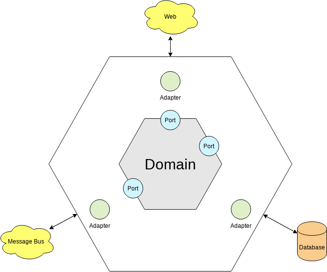 Hexagonal architecture diagram