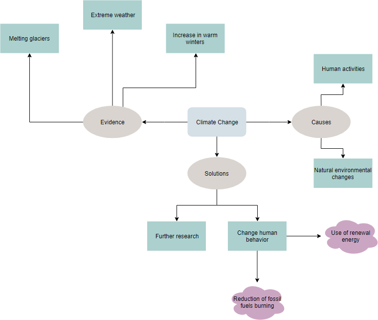 Concept map example