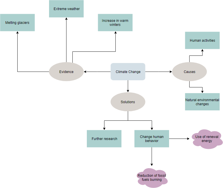 Show Me A Concept Map What Is A Concept Map Diagram?