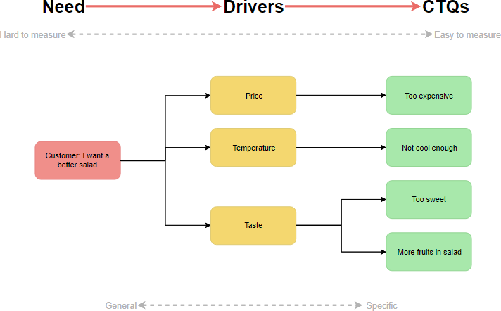 Critical to Quality Tree Example