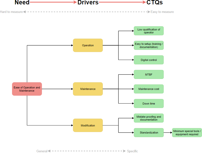 CTQ diagram example