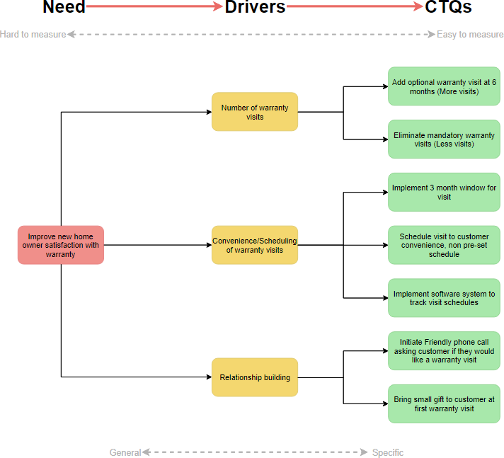 CTQ tree example