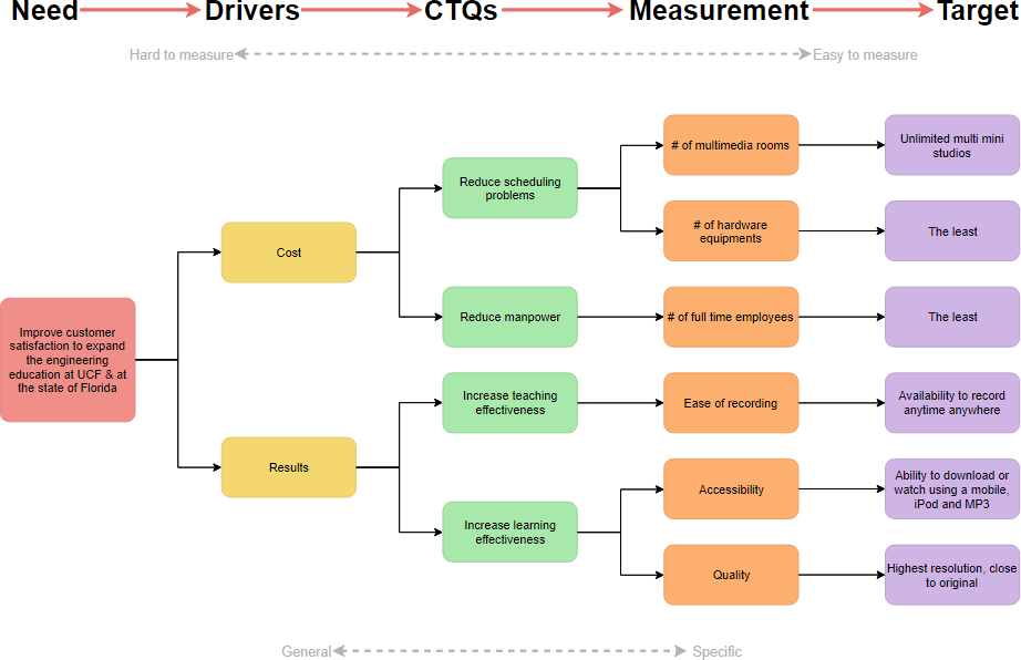 CTQ Tree with measurement and target