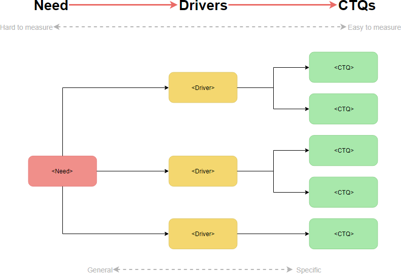 Components of Critical to Quality Tree