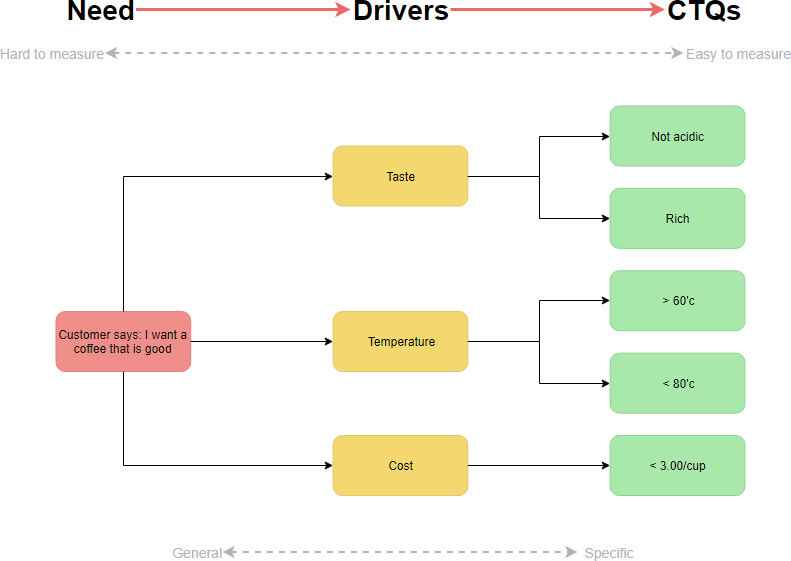 Critical to Quality Tree Coffee Example