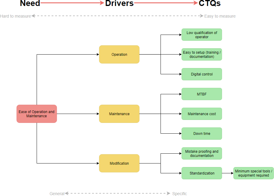 CTQ Tree Example