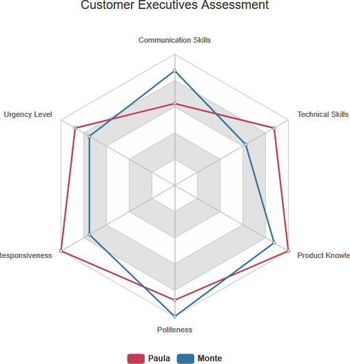 Use Of Radar Chart