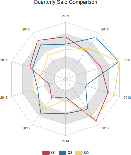 Radar chart example: Quarterly sale comparison