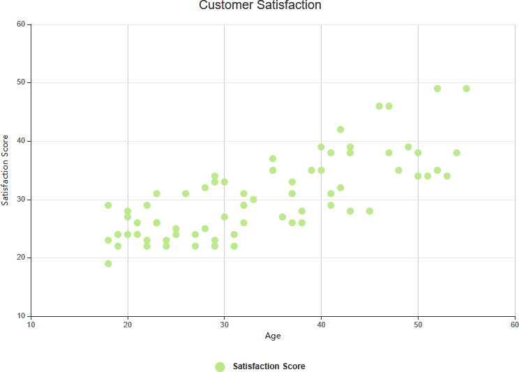 https://online.visual-paradigm.com/servlet/editor-content/knowledge/data-visualization/what-is-scatter-/sites/7/2020/03/scatter-chart-customer-satisfaction-example.png