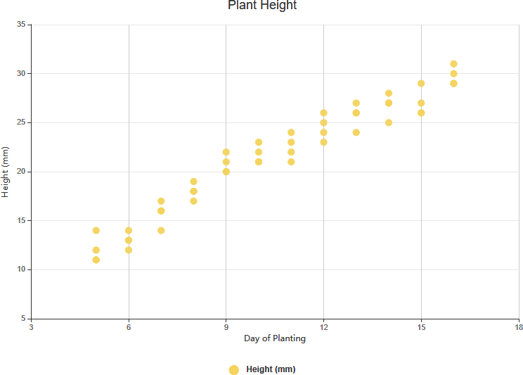 Scatter chart plant height template