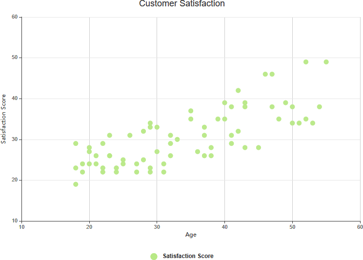 Scatter chart customer satisfaction example