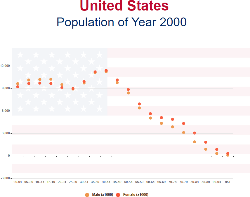 Scatter Chart US Population template