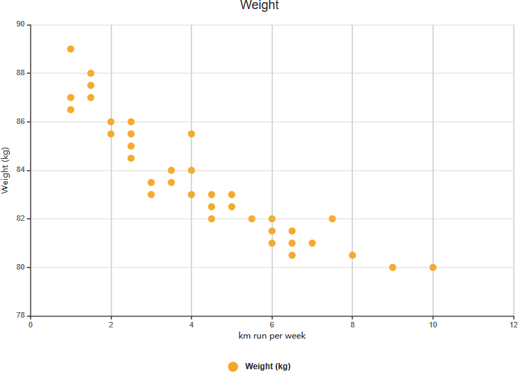 Scatter chart example - Strong negative correlation