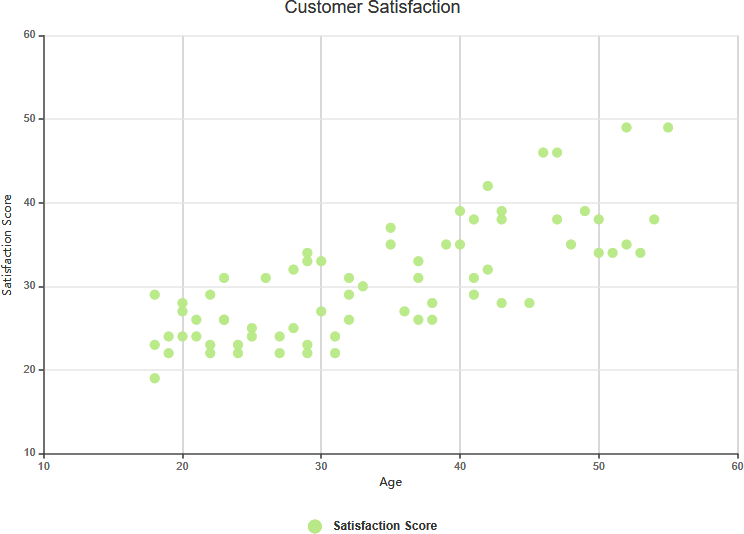 Scatter chart example - Weak positive correlation